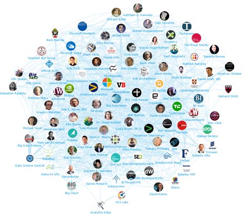 Artificial Intelligence & Machine Learning: Top 100 Influencers and Brands