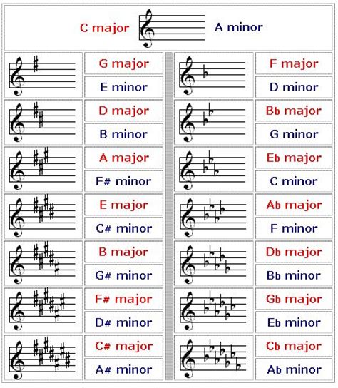 Key Signatures, Major and minor! | Music theory lessons, Piano music ...