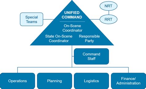 Unified Command Exercise - Midwest Consortium for Hazardous Waste Worker Training