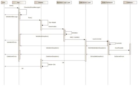 entity framework - UML sequence for validation before saving - Stack Overflow