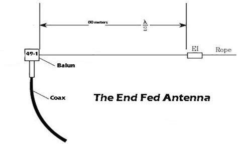 Ham radio wire antennas – Artofit