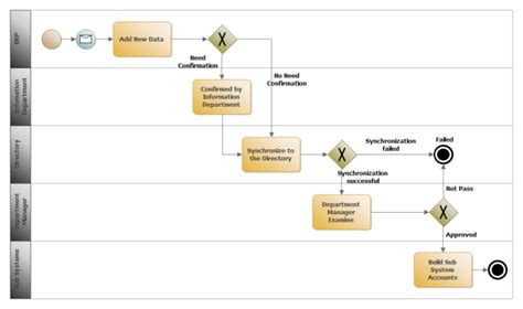 Free Business Process Model Notation Diagram Examples Download