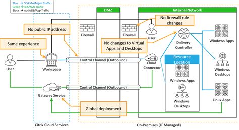 Reference Architecture: Workspace app | Citrix Tech Zone