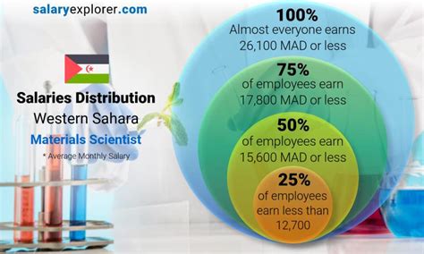 Materials Scientist Average Salary in Western Sahara 2022 - The Complete Guide