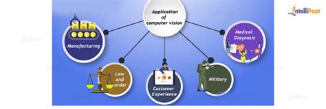 What is Computer Vision: Applications, Challenges, Evolution