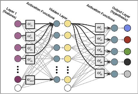 Example multilayer perceptron (MLP) model of a multi-classification... | Download Scientific Diagram