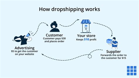 Dropshipping for Dummies Explained by Bluehost | What Is It and How Does it Work?