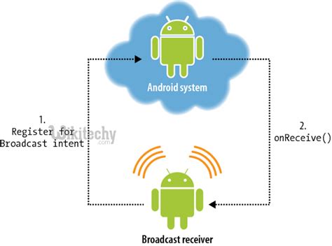 android tutorial - broadcastreceiver in android | android callstate ...