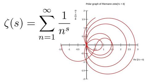 Exploring the Riemann Zeta Function and the Riemann Hypothesis in 2022 ...