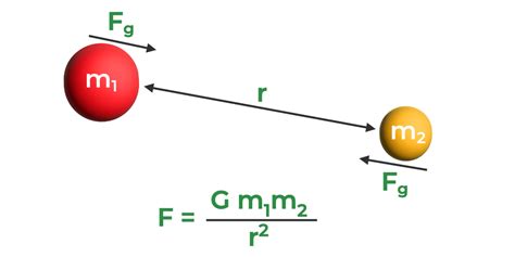 Gravitational Force - Definition, Formula, Examples, Properties, FAQs