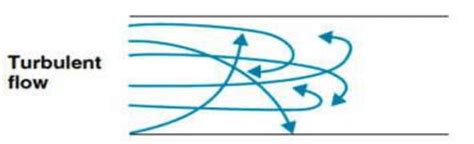 Turbulent flow pattern | Download Scientific Diagram