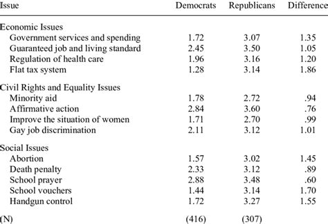 Issue Orientations of North Carolina Political Party Activists ...