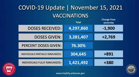 Governor announces more availability for booster shots in Arkansas - Fayetteville Flyer