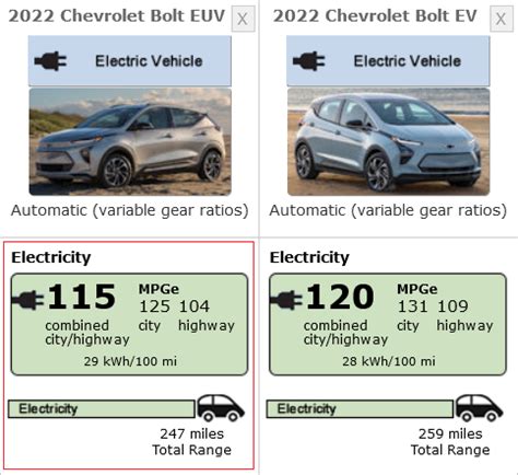 Chevrolet Bolt EUV Gets 247 Miles Of EPA Range