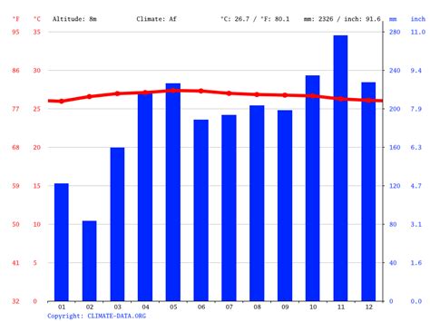 Climate Malaysia: Average Temperature, Weather by Month & Weather for Malaysia