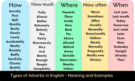 Types of Adverbs in English - Meaning and Examples (PDF)