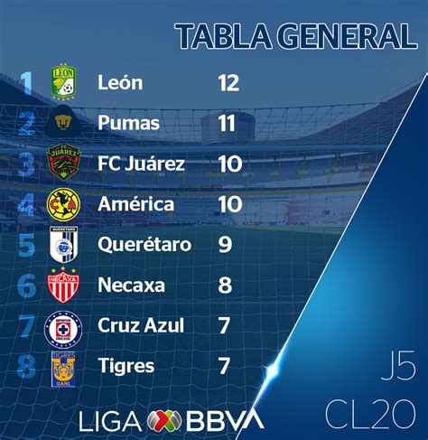 Tabla De Liga Mx 2022