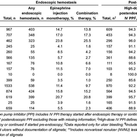 Forrest Classification and Endoscopic Findings | Download Table