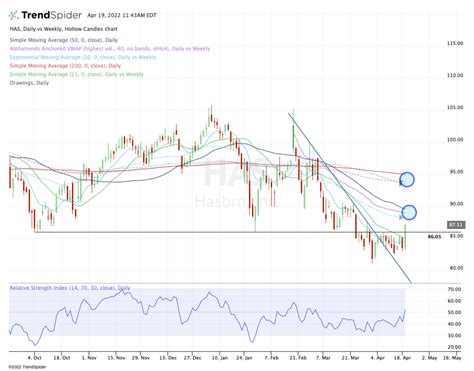 Hasbro Stock: How High Can It Run? Two Chart Levels Stand Out. - TheStreet