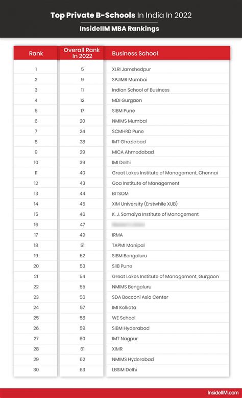 Top Public and Private MBA Colleges in India in 2022 | MBA Rankings - InsideIIM