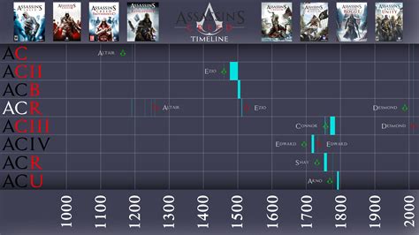 The Assassin's Creed timeline, from AC to ACU. : r/gaming
