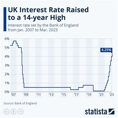 Chart: UK Interest Rate Raised to a 14-year High | Statista