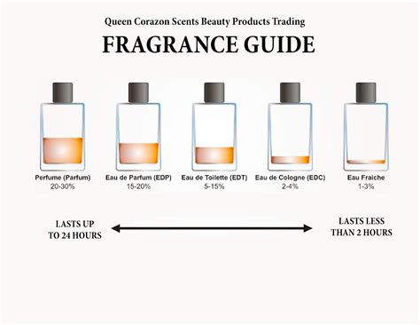 PRODUCTS: PERFUME MAKING AND ITS CLASSIFICATION