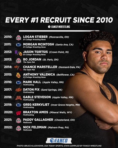 FANCO | College Wrestling News on Twitter: "💥Top wrestling recruits ...