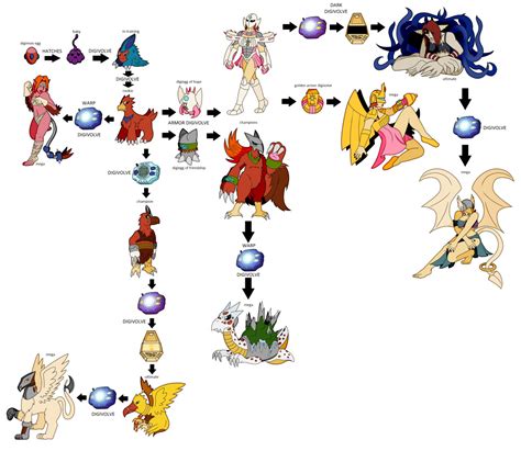 Digimon Growth Chart