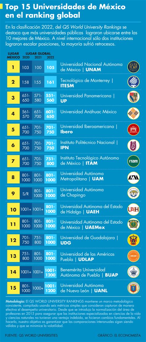 UNAM se mantiene como la mejor universidad en México: QS World ...