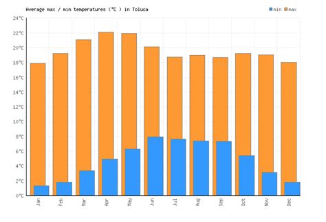 Toluca Weather averages & monthly Temperatures | Mexico | Weather-2-Visit