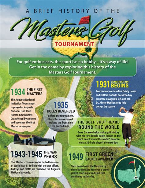 A Brief History of the Masters - Beacon Wealth Management