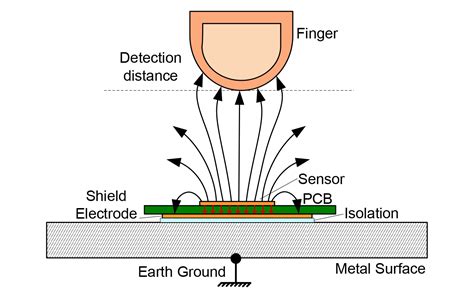 The Art and Science of Capacitive Technologies - Contract Engineering ...