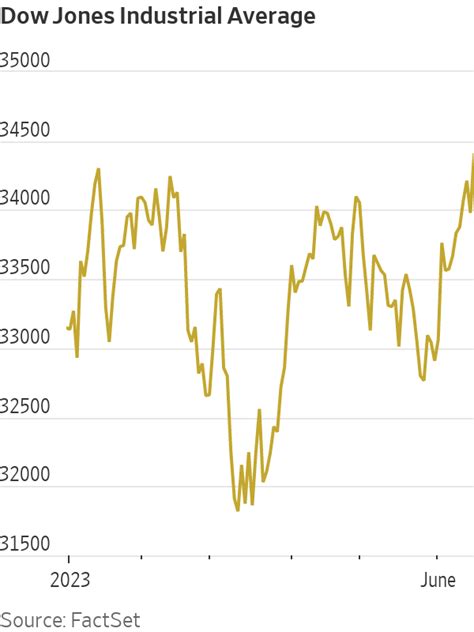 Dow Industrials Close at Fresh 2023 High