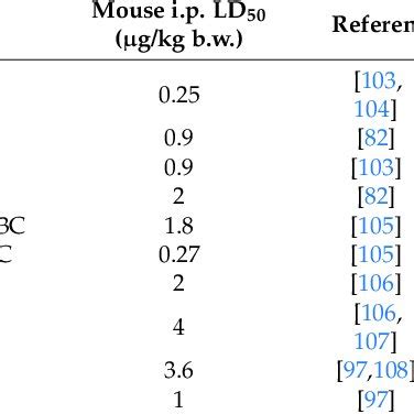 Chemical structure of brevetoxin 1 (A) and brevetoxin 2 (B). | Download ...