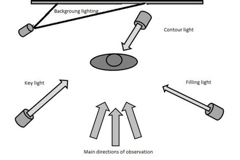 Scheme of arrangement and direction of luminaires in stage lighting. | Download Scientific Diagram