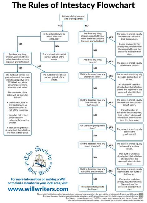 Intestacy Rules Flowchart - Chart Examples