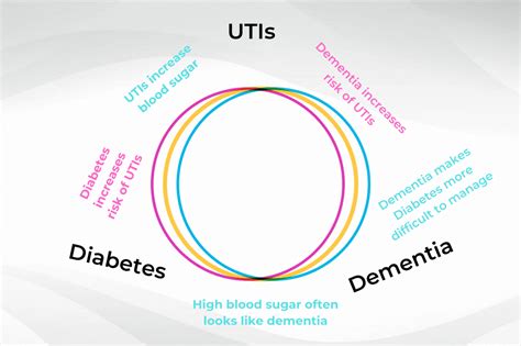 The Connection Between Dementia, Diabetes, and UTIs | First Response