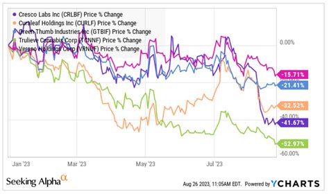 Curaleaf Could Fall To $2 (OTCMKTS:CURLF) | Seeking Alpha