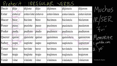 Preterit Tense: IRREGULAR VERBS | Preterite tense, Verb worksheets, Irregular verbs