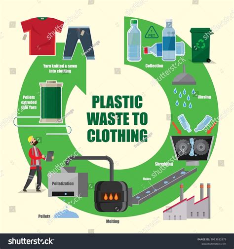 Plastic Recycling Process Diagram