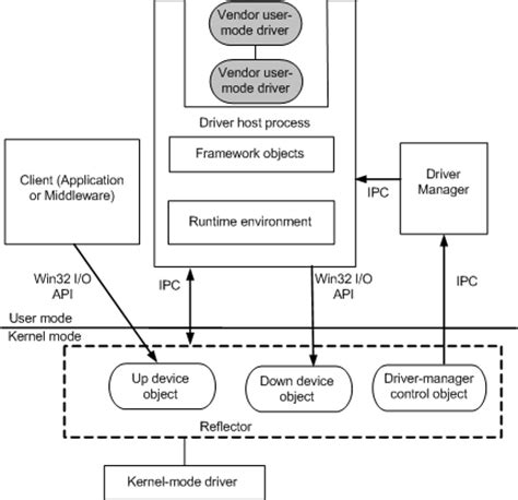 Architecture of UMDF - Windows drivers | Microsoft Learn