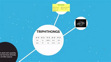 Triphthongs in English - YouTube