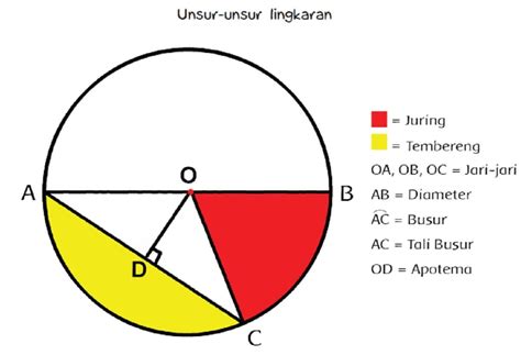 Bagaimana Hubungan Antara Titik Pusat Jari-jari dan Busur Pada ...