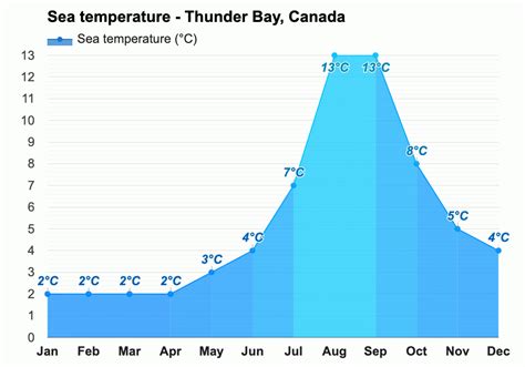 Yearly & Monthly weather - Thunder Bay, Canada