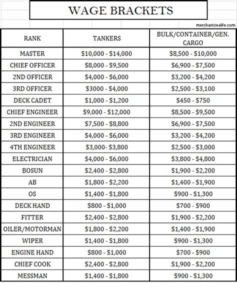 Does how much is Filipino seaman's salary? - Merchant Sea Life