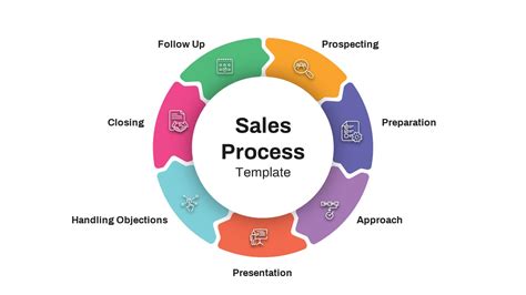 Sales Process Template For Plumbers