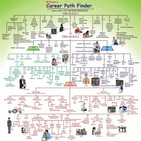 Career guideline after SSC & HSC Very Useful - Students | Others