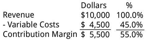 Contribution Margin | Business Literacy Institute Financial Intelligence