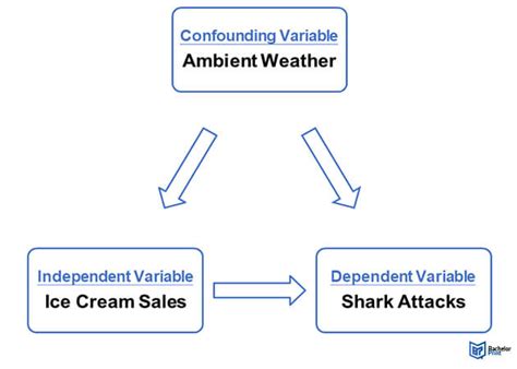 Confounding Variables ~ The Third Variable